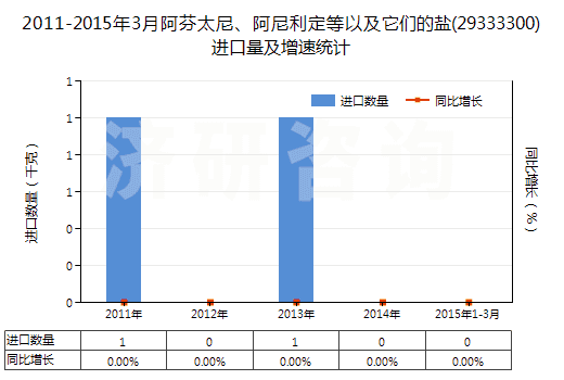 2011-2015年3月阿芬太尼、阿尼利定等以及它們的鹽(29333300)進(jìn)口量及增速統(tǒng)計